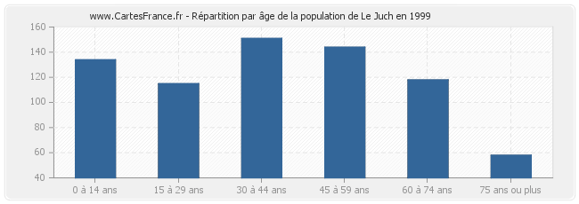 Répartition par âge de la population de Le Juch en 1999